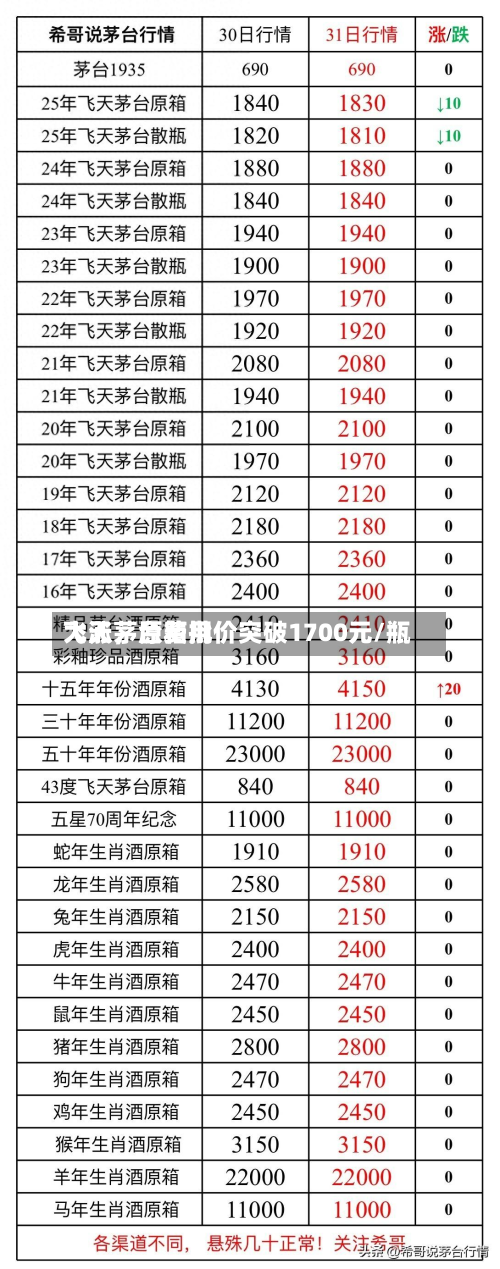 飞天茅台费用大涨，原箱批价突破1700元/瓶-第2张图片