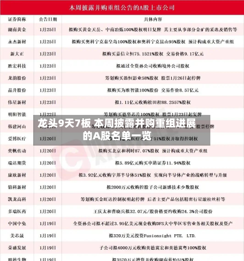 龙头9天7板 本周披露并购重组进展的A股名单一览