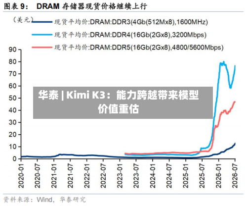 华泰 | Kimi K3：能力跨越带来模型价值重估-第2张图片
