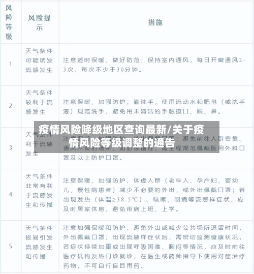 疫情风险降级地区查询最新/关于疫情风险等级调整的通告-第1张图片