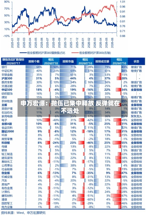 申万宏源:抛压已集中释放 反弹就在不远处-第2张图片
