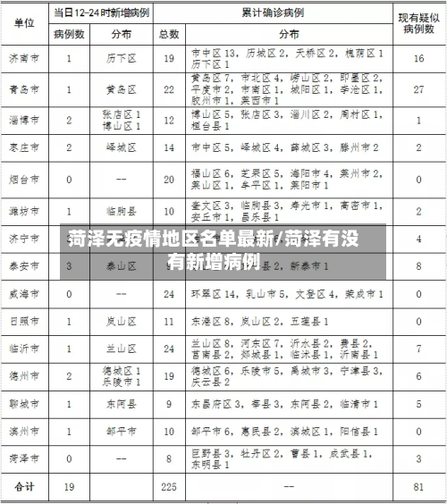 菏泽无疫情地区名单最新/菏泽有没有新增病例-第2张图片