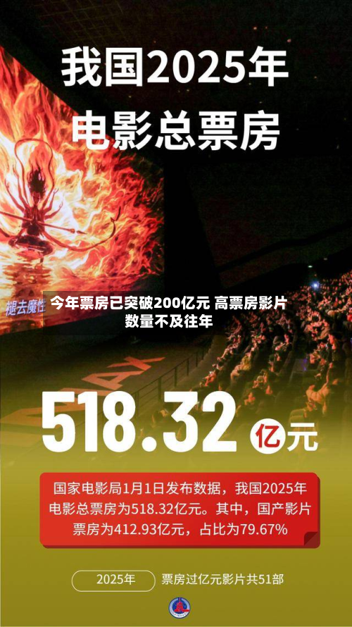 今年票房已突破200亿元 高票房影片数量不及往年-第1张图片