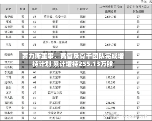 赛力斯董事、高管及骨干团队完成增持计划 累计增持255.13万股-第1张图片