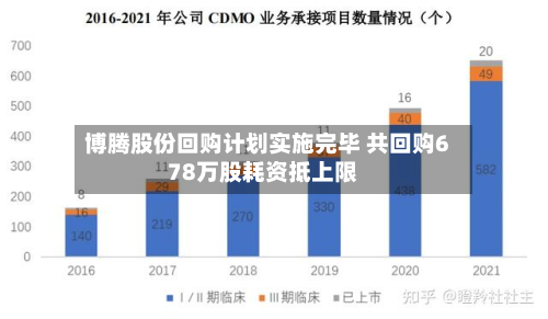 博腾股份回购计划实施完毕 共回购678万股耗资抵上限-第1张图片