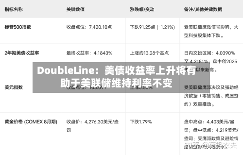 DoubleLine:美债收益率上升将有助于美联储维持利率不变-第1张图片