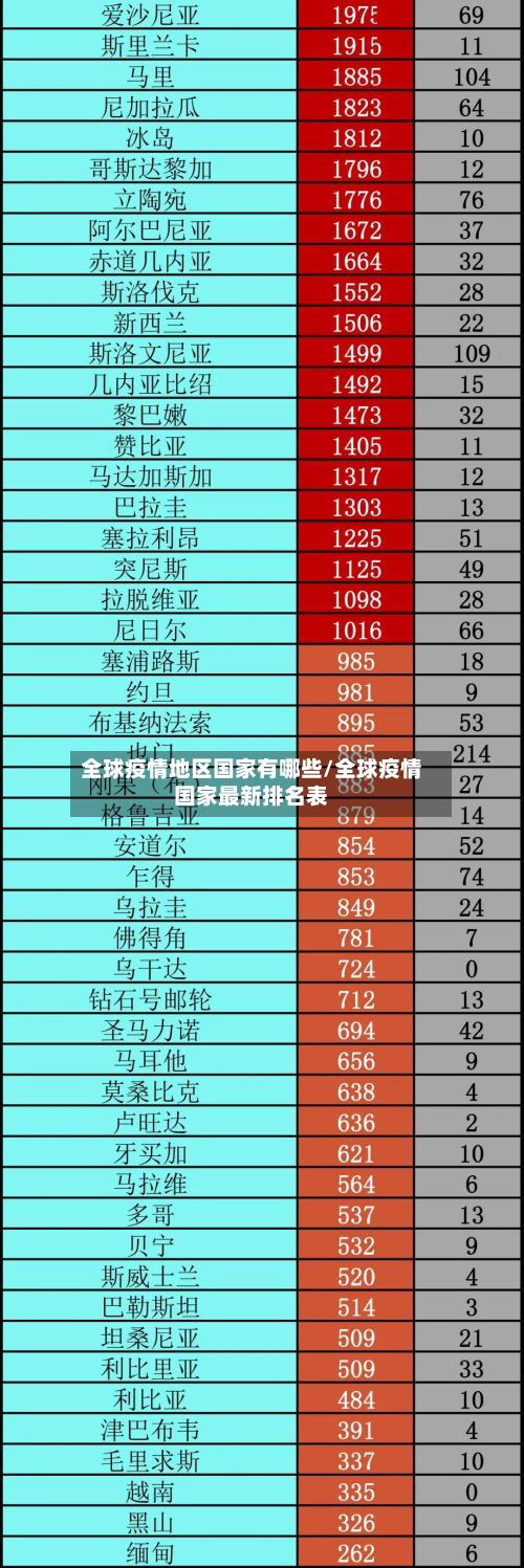 全球疫情地区国家有哪些/全球疫情国家最新排名表-第1张图片