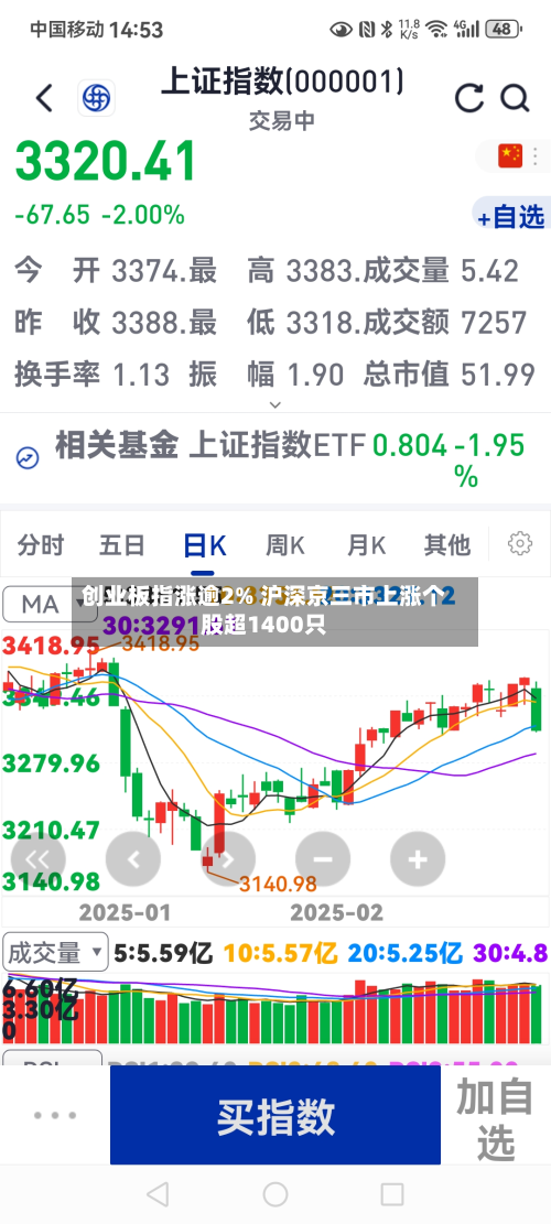 创业板指涨逾2% 沪深京三市上涨个股超1400只