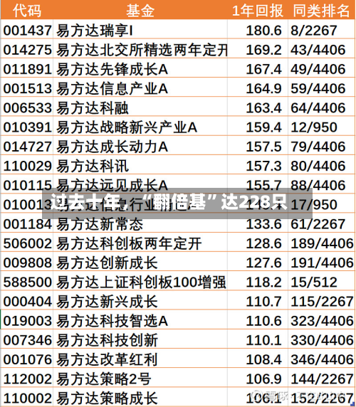 过去十年	，“翻倍基”达228只-第3张图片