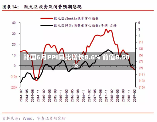 韩国6月PPI同比增长8.6% 前值8.50%