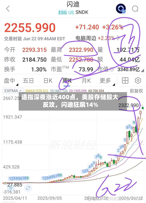 道指深夜涨近400点，美股存储股大反攻，闪迪狂飙14%