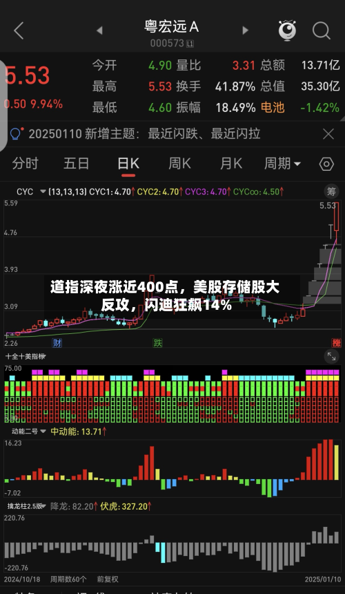 道指深夜涨近400点	，美股存储股大反攻，闪迪狂飙14%-第3张图片
