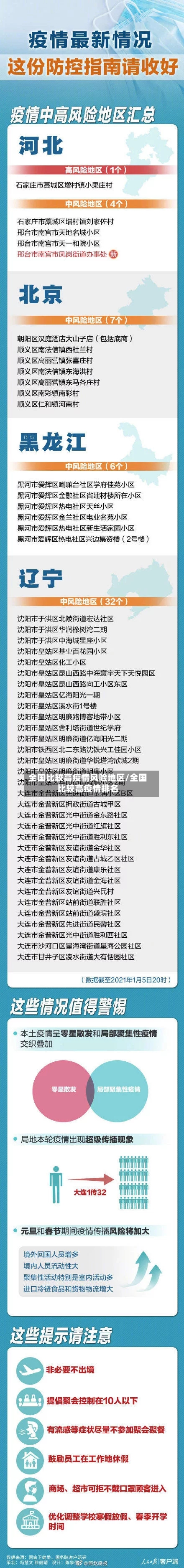 全国比较高疫情风险地区/全国比较高疫情排名-第1张图片