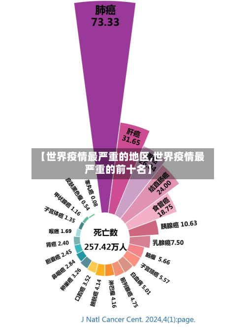 【世界疫情最严重的地区,世界疫情最严重的前十名】-第1张图片