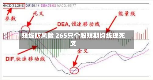 短线防风险 265只个股短期均线现死叉