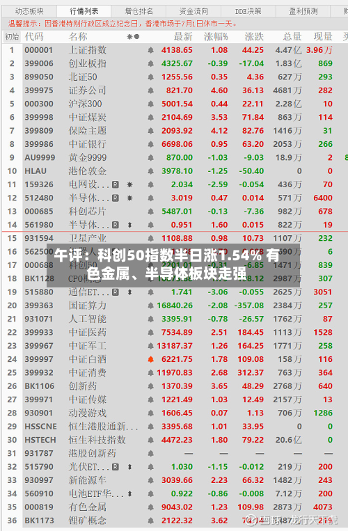 午评：科创50指数半日涨1.54% 有色金属、半导体板块走强