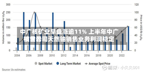 中广核矿业早盘涨逾11% 上半年中广核世界
销售公司天然铀销售业务利润稳定-第2张图片