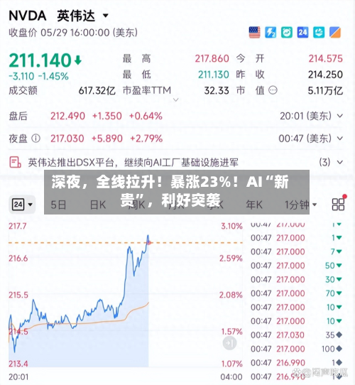 深夜，全线拉升！暴涨23%！AI“新贵”，利好突袭-第3张图片