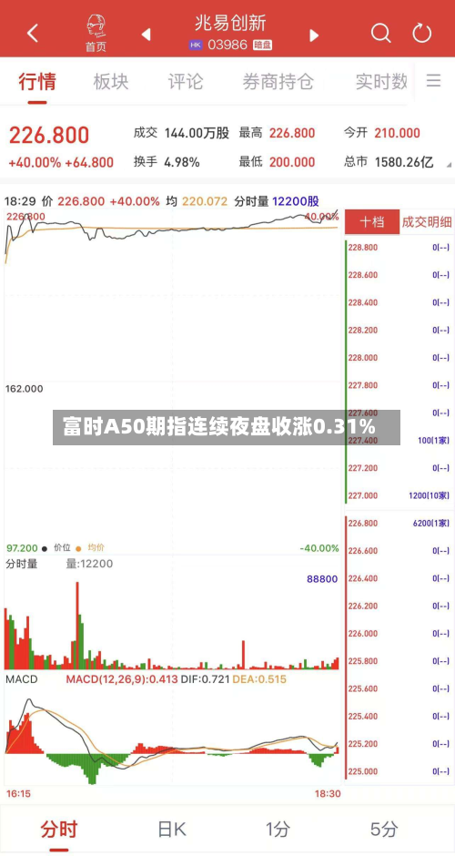 富时A50期指连续夜盘收涨0.31%