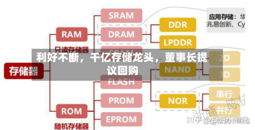 利好不断	，千亿存储龙头，董事长提议回购-第2张图片