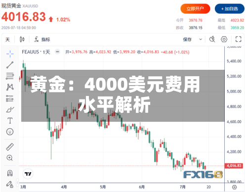黄金：4000美元费用水平解析-第1张图片