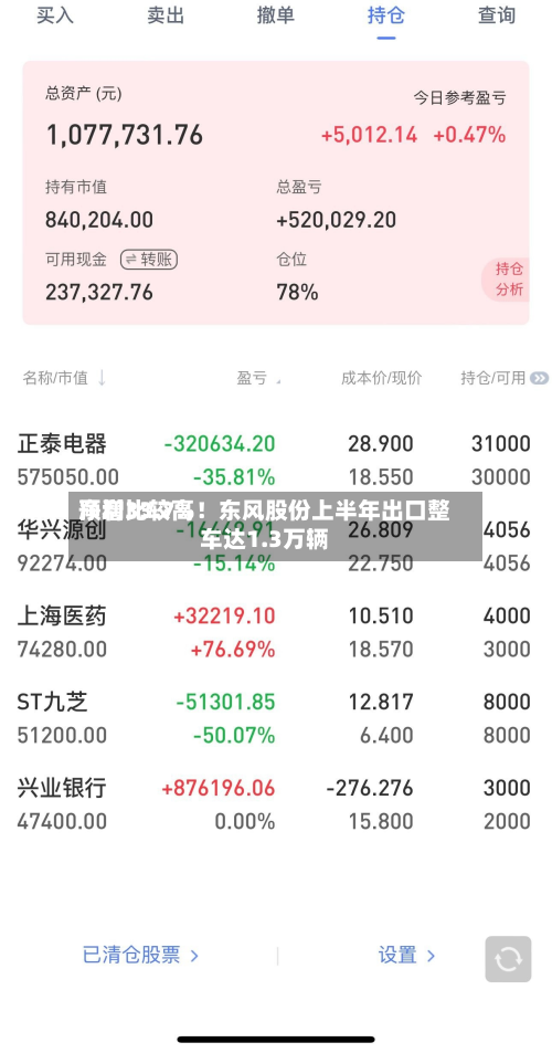 净利比较高预增33.7%！东风股份上半年出口整车达1.3万辆
