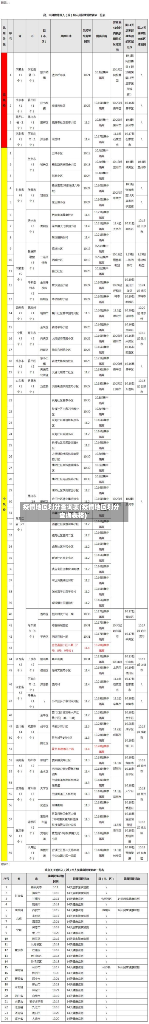 疫情地区划分查询表(疫情地区划分查询表格)-第1张图片