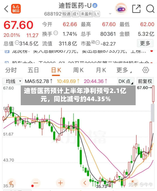 迪哲医药预计上半年净利预亏2.1亿元，同比减亏约44.35%