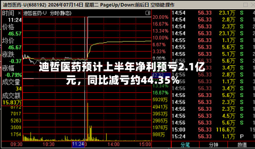 迪哲医药预计上半年净利预亏2.1亿元，同比减亏约44.35%-第3张图片