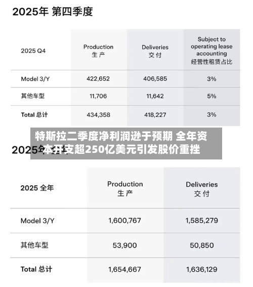 特斯拉二季度净利润逊于预期 全年资本开支超250亿美元引发股价重挫