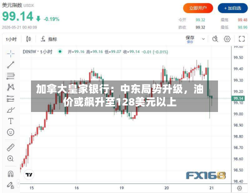 加拿大皇家银行：中东局势升级，油价或飙升至128美元以上-第3张图片