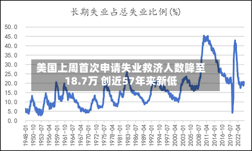 美国上周首次申请失业救济人数降至18.7万 创近57年来新低