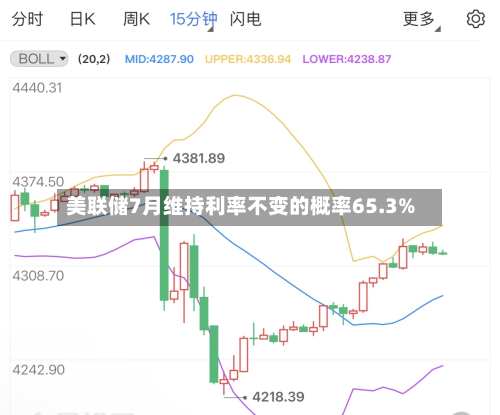 美联储7月维持利率不变的概率65.3%