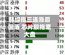 韩综指三连涨后回落 芯片股拖累大盘-第1张图片