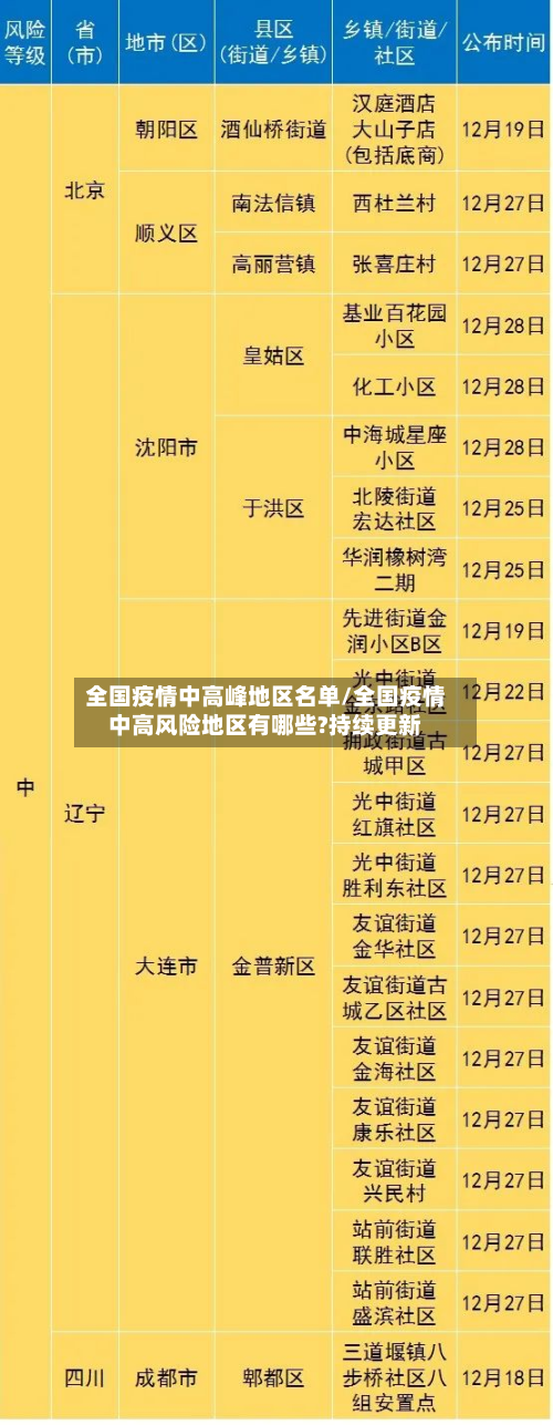 全国疫情中高峰地区名单/全国疫情中高风险地区有哪些?持续更新-第1张图片