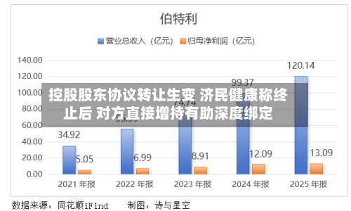 控股股东协议转让生变 济民健康称终止后 对方直接增持有助深度绑定-第1张图片