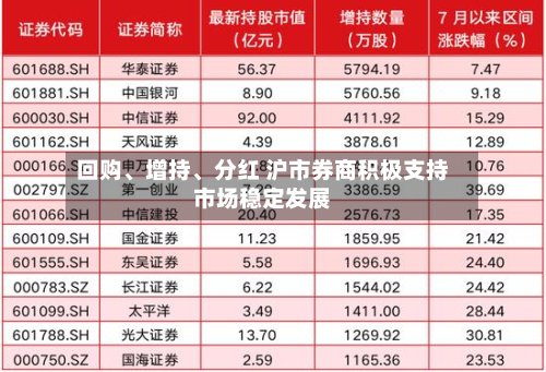 回购	、增持、分红 沪市券商积极支持市场稳定发展-第2张图片
