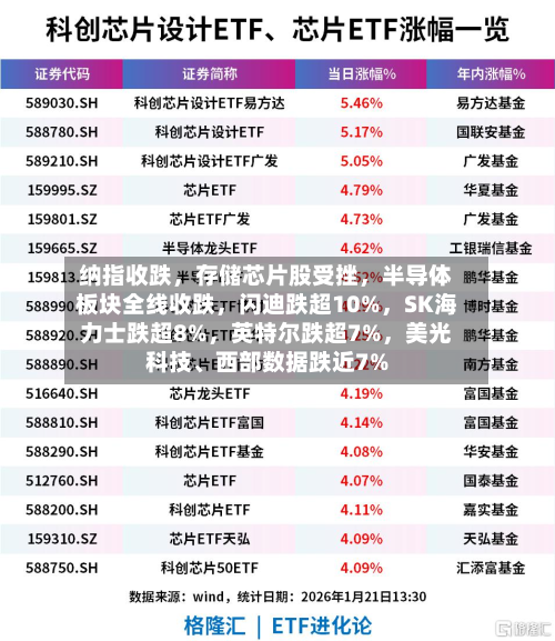 纳指收跌，存储芯片股受挫，半导体板块全线收跌	，闪迪跌超10%，SK海力士跌超8%，英特尔跌超7%	，美光科技、西部数据跌近7%-第2张图片