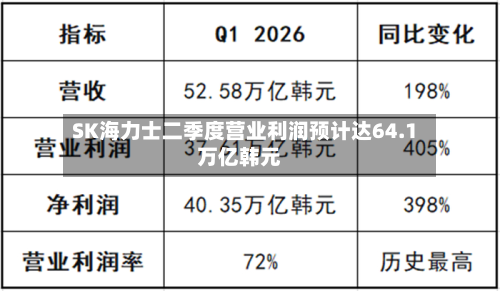 SK海力士二季度营业利润预计达64.1万亿韩元-第2张图片