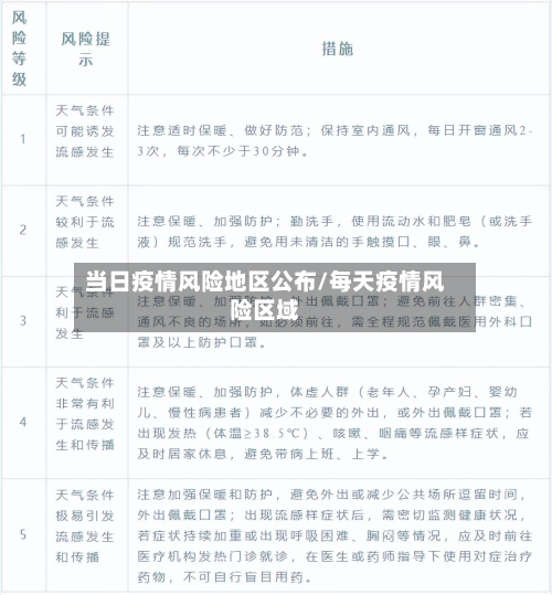 当日疫情风险地区公布/每天疫情风险区域-第3张图片