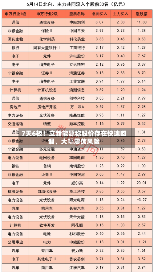 7天6板！立新能源称股价存在快速回调、大幅震荡风险