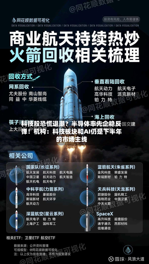 科技股恐慌退潮？半导体率先企稳反弹！机构：科技板块和AI仍是下半年的市场主线-第3张图片