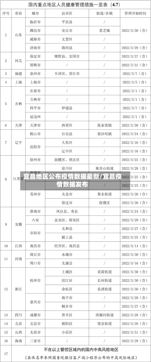 宜昌地区公布疫情数据最新/宜昌疫情数据发布-第1张图片