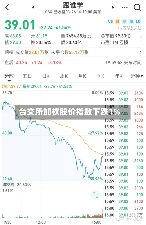 台交所加权股价指数下跌1%