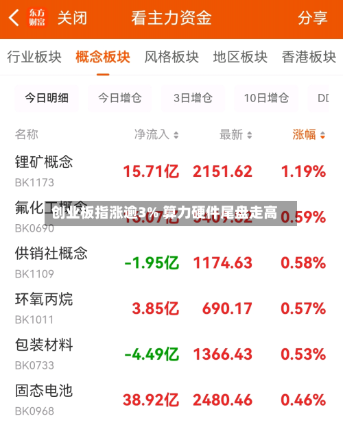 创业板指涨逾3% 算力硬件尾盘走高-第1张图片