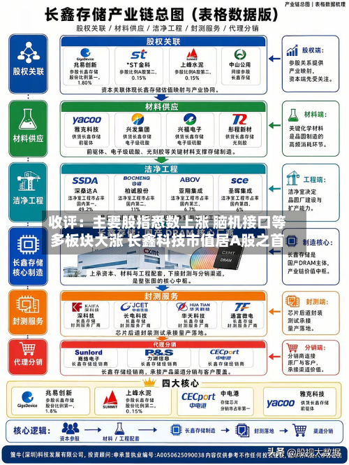 收评:主要股指悉数上涨 脑机接口等多板块大涨 长鑫科技市值居A股之首-第1张图片