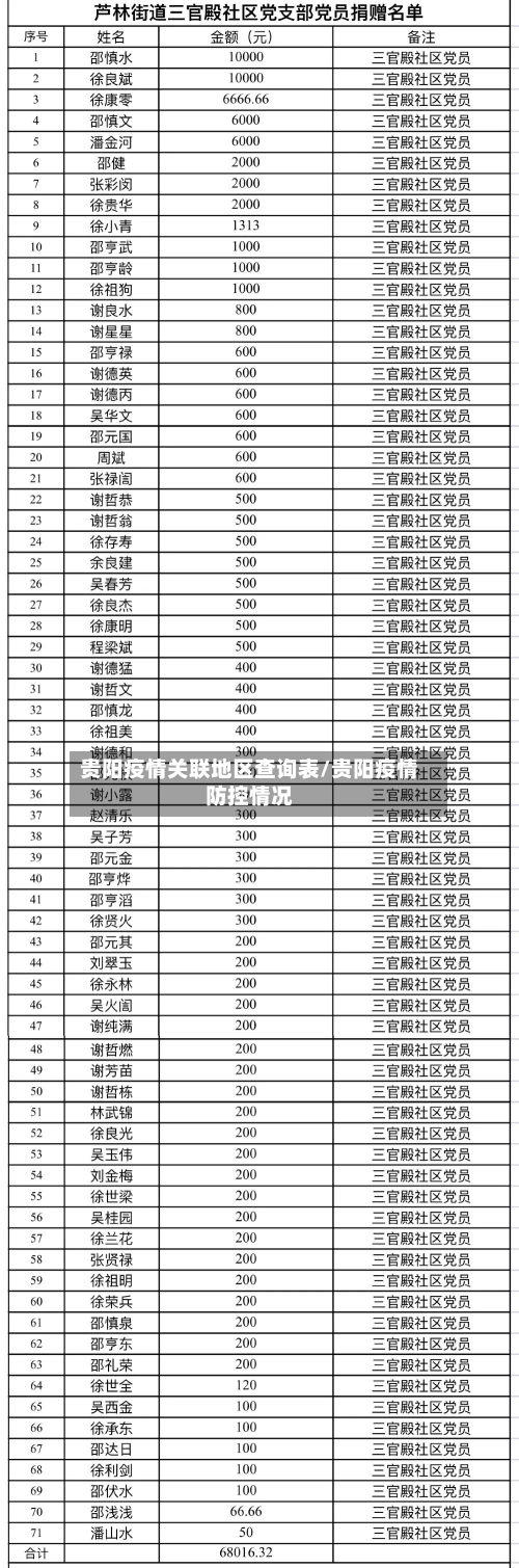 贵阳疫情关联地区查询表/贵阳疫情防控情况-第1张图片