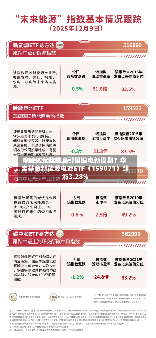 宁德时代比较高400亿元回购，引爆锂电新周期？华宝基金新能源电池ETF（159071）劲涨3.28%-第3张图片