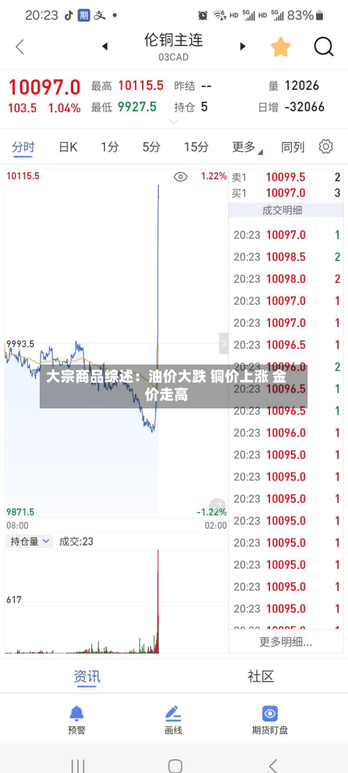 大宗商品综述：油价大跌 铜价上涨 金价走高-第1张图片