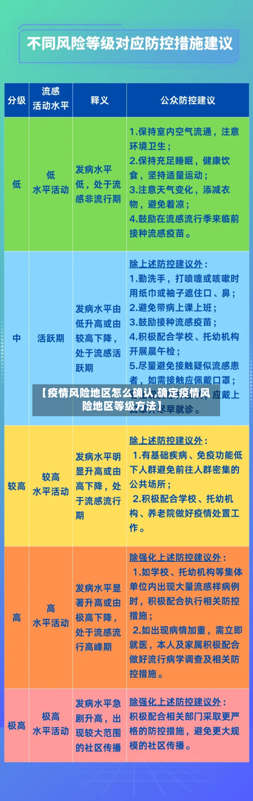 【疫情风险地区怎么确认,确定疫情风险地区等级方法】-第3张图片
